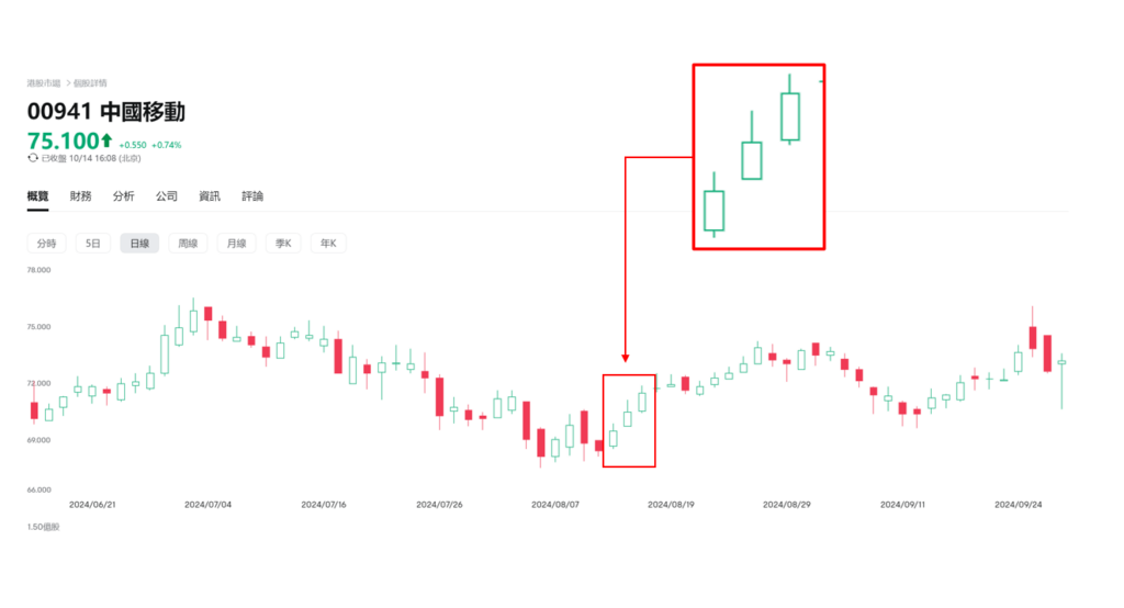 Candlestick Chart - China mobile 0941