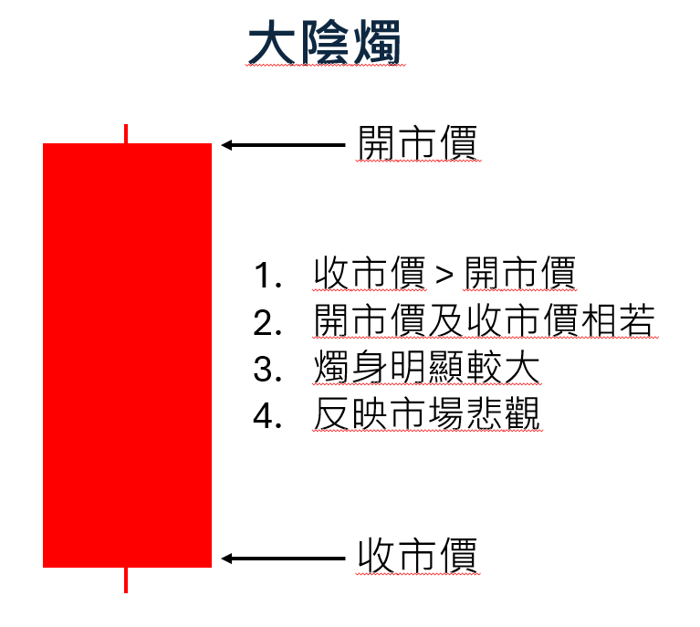 Candlestick chart - Bearish