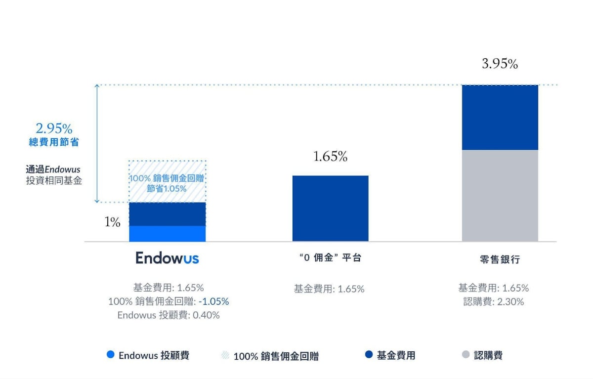 endowus智安投基金投資