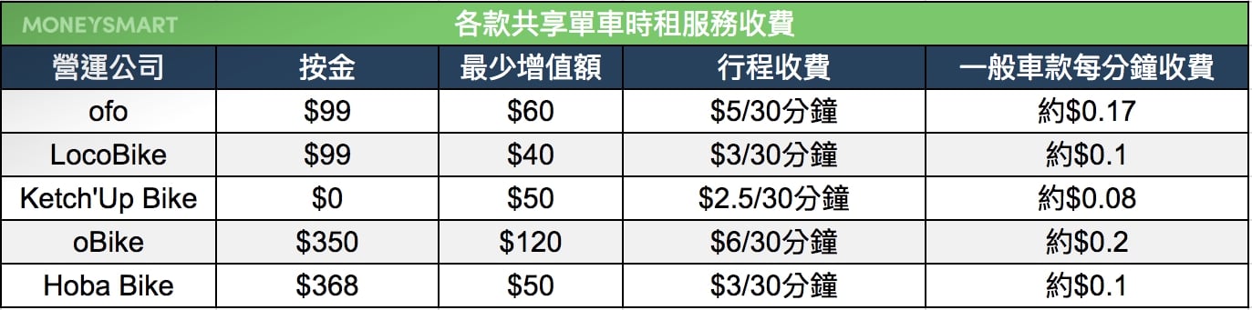 共享單車