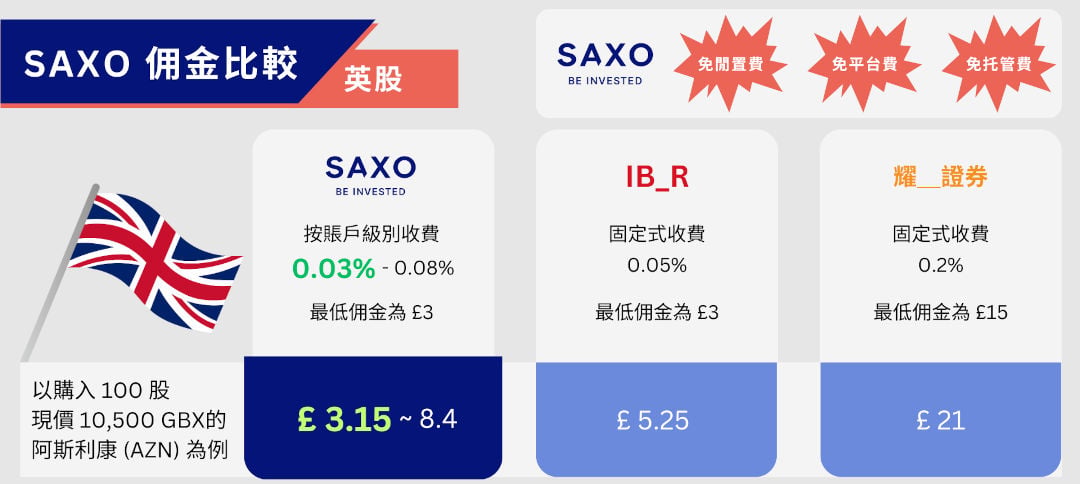 英股佣金比較