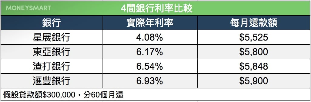 長者-醫療開支-貸款