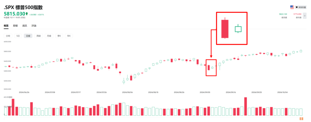Candlestick Chart - S&P500