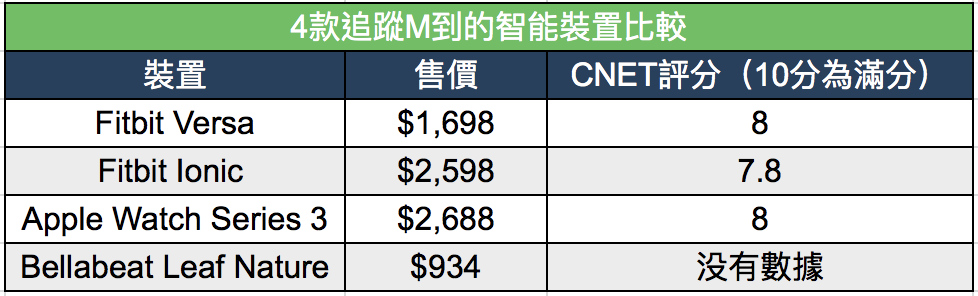 智能錶測M到