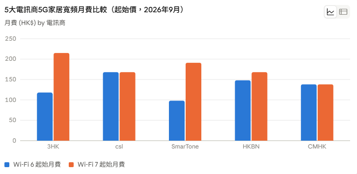 5大電訊商5G寬頻月費比較